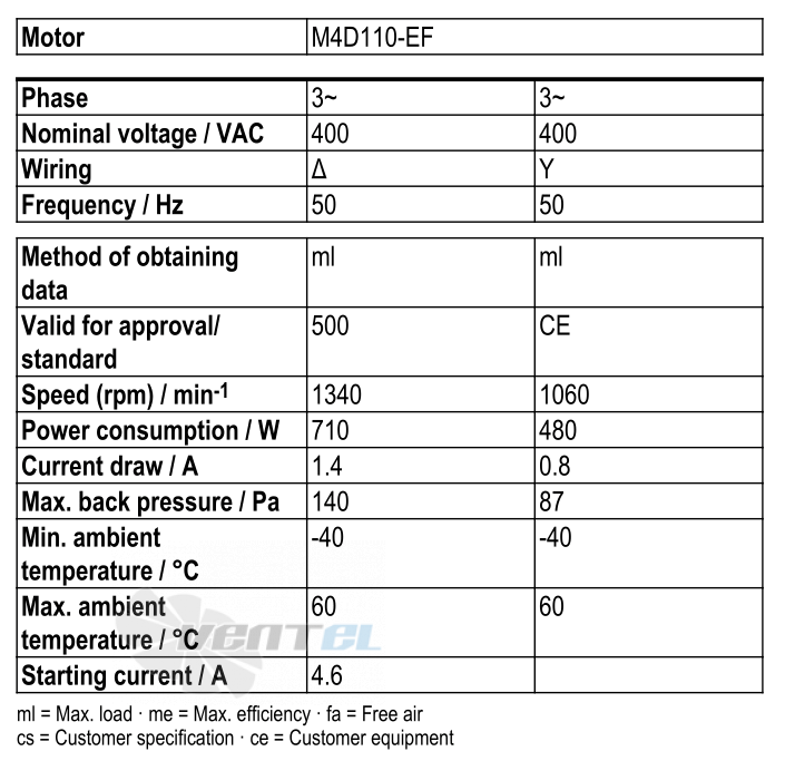 Рабочие параметры Ebmpapst W4D500-GJ03-01