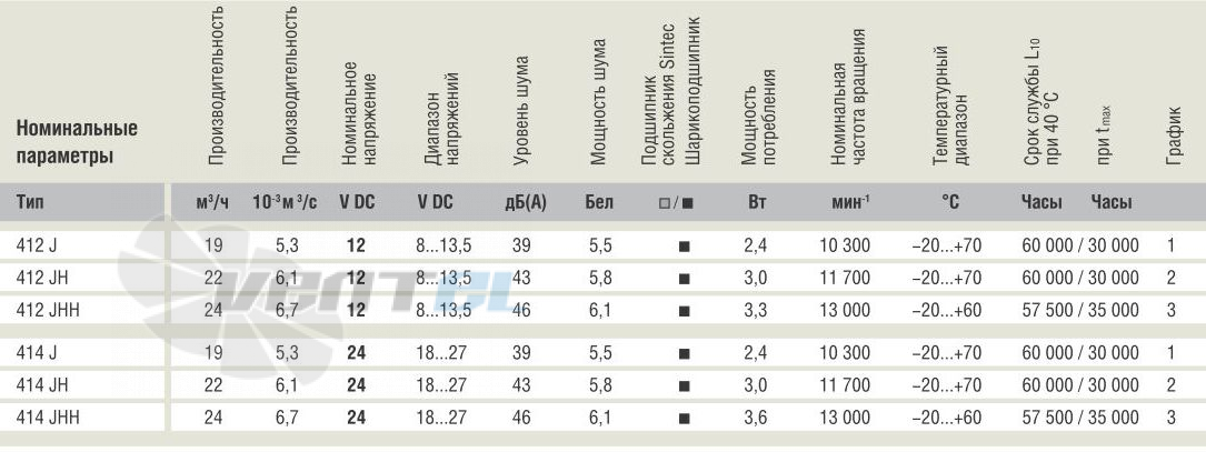 Характеристики и параметры Ebmpapst 410J серии