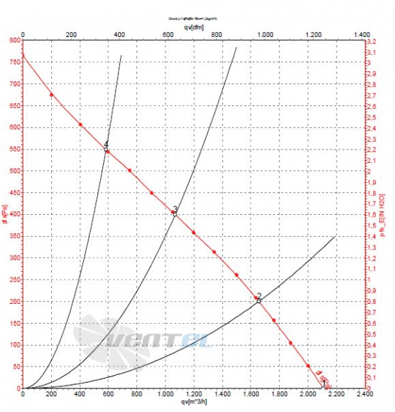 Ebmpapst R2E280-AE52-31 график производительности