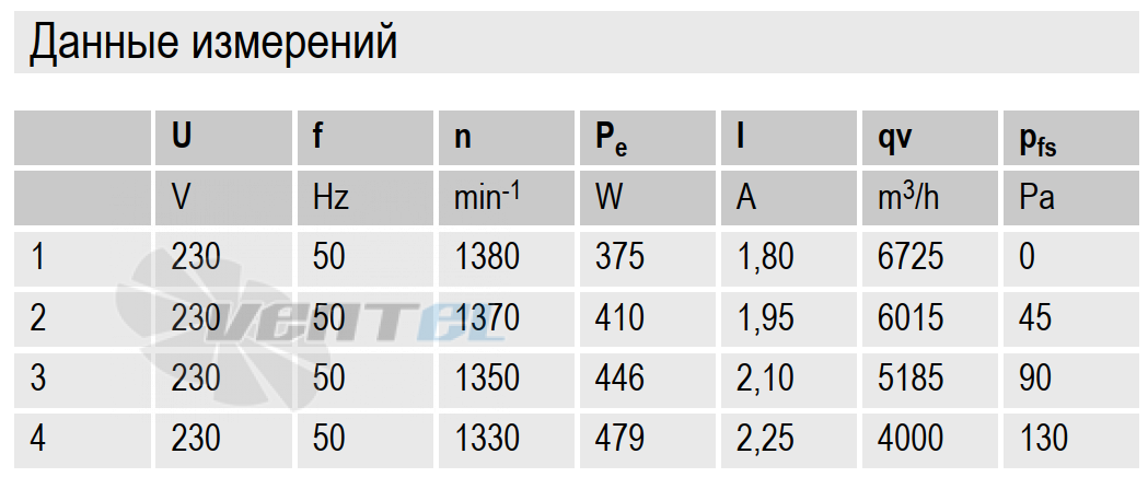 Данные измерений