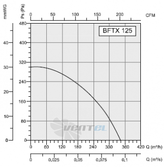 График производительности и рабочей точки Bahcivan BFTX 125
