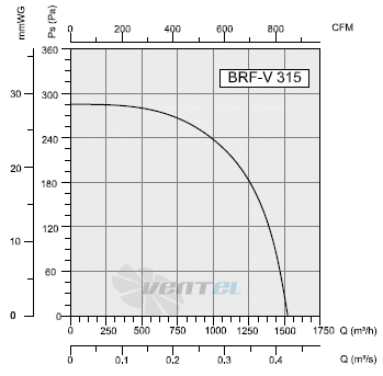 График производительности и рабочей точки Bahcivan BRF-V 315