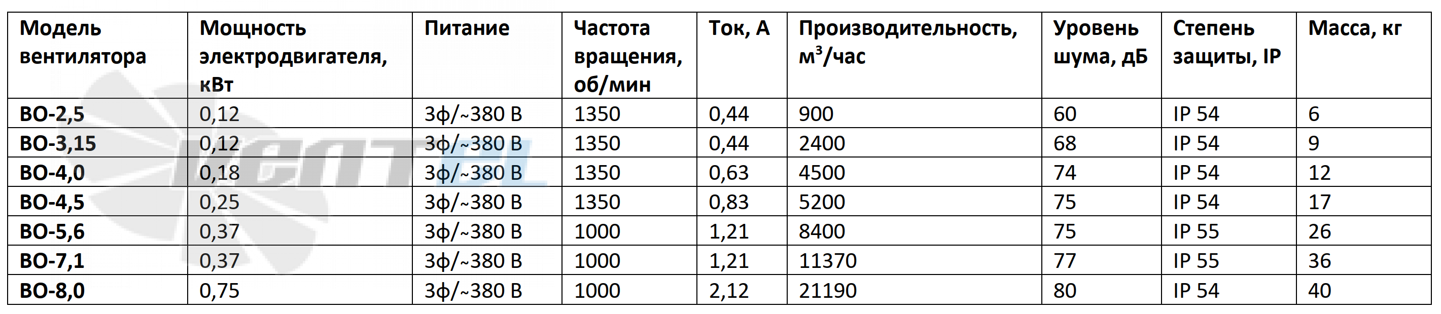 Рабочие характеристики ВО-2,5 380В
