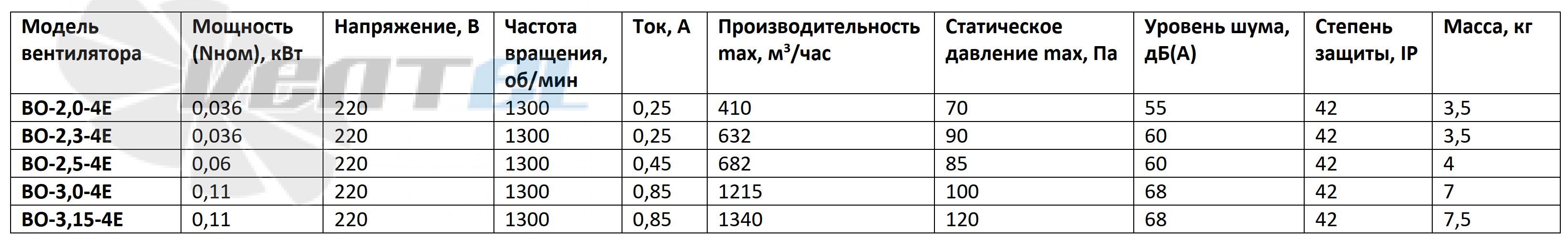 Рабочие характеристики ВО-2,5-4Е 220В