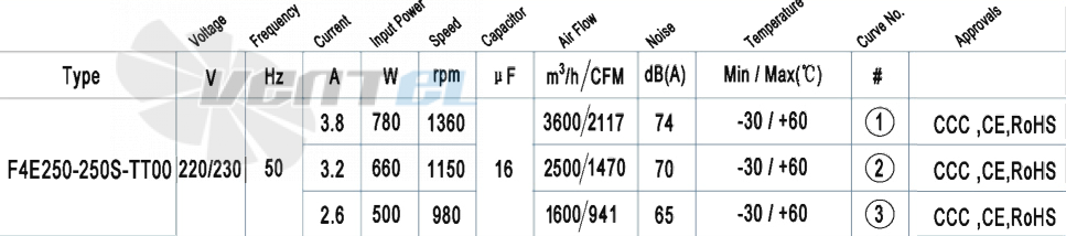 Характеристики вентилятор AFL F4E250-250S-TT00 0.50 кВт