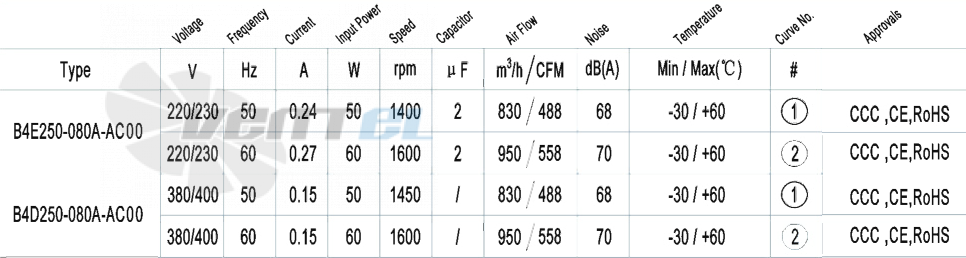 Характеристики вентилятор AFL B4E250-080A-AC00 0.05 кВт