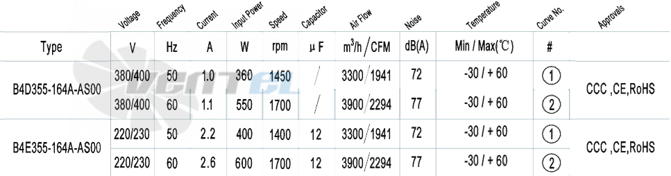 Характеристики вентилятор AFL B4E355-164A-AS00 0.40 кВт