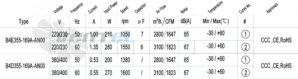Характеристики вентилятор AFL B4E355-169A-AN00 0.21 кВт