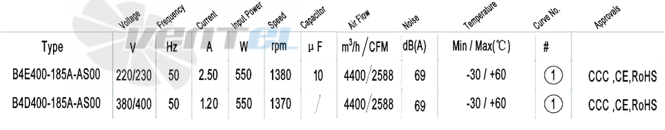 Характеристики вентилятор AFL B4E400-185A-AS00 0.55 кВт