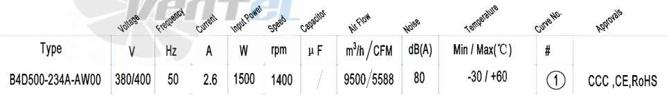 Характеристики вентилятор AFL B4D500-234A-AW00 1.5 кВт
