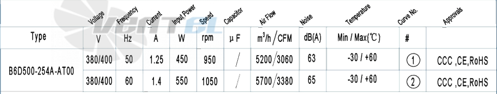 Характеристики вентилятор AFL B6D500-254A-AT00 0.45 кВт