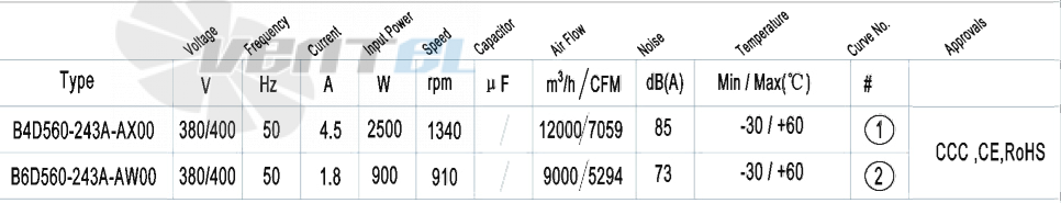 Характеристики вентилятор AFL B6D560-243A-AW00 0.9 кВт
