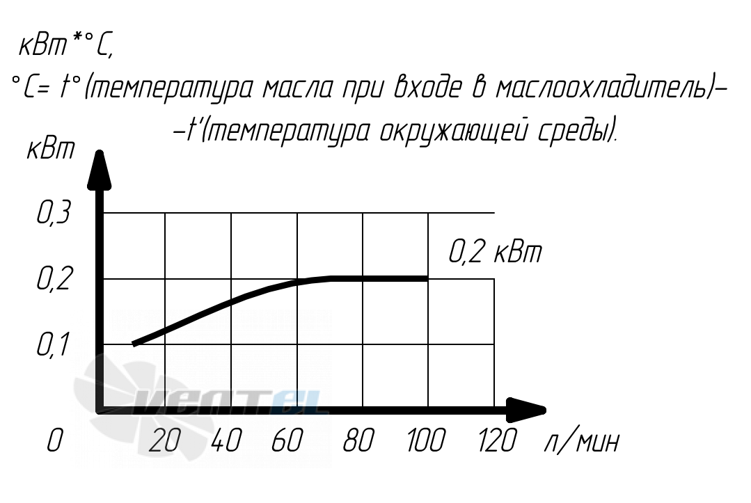 График производительности Аркаим МО1.45.24.А.60 В0