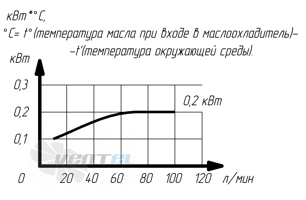 График производительности Аркаим МО1.63.24.А.60 В0