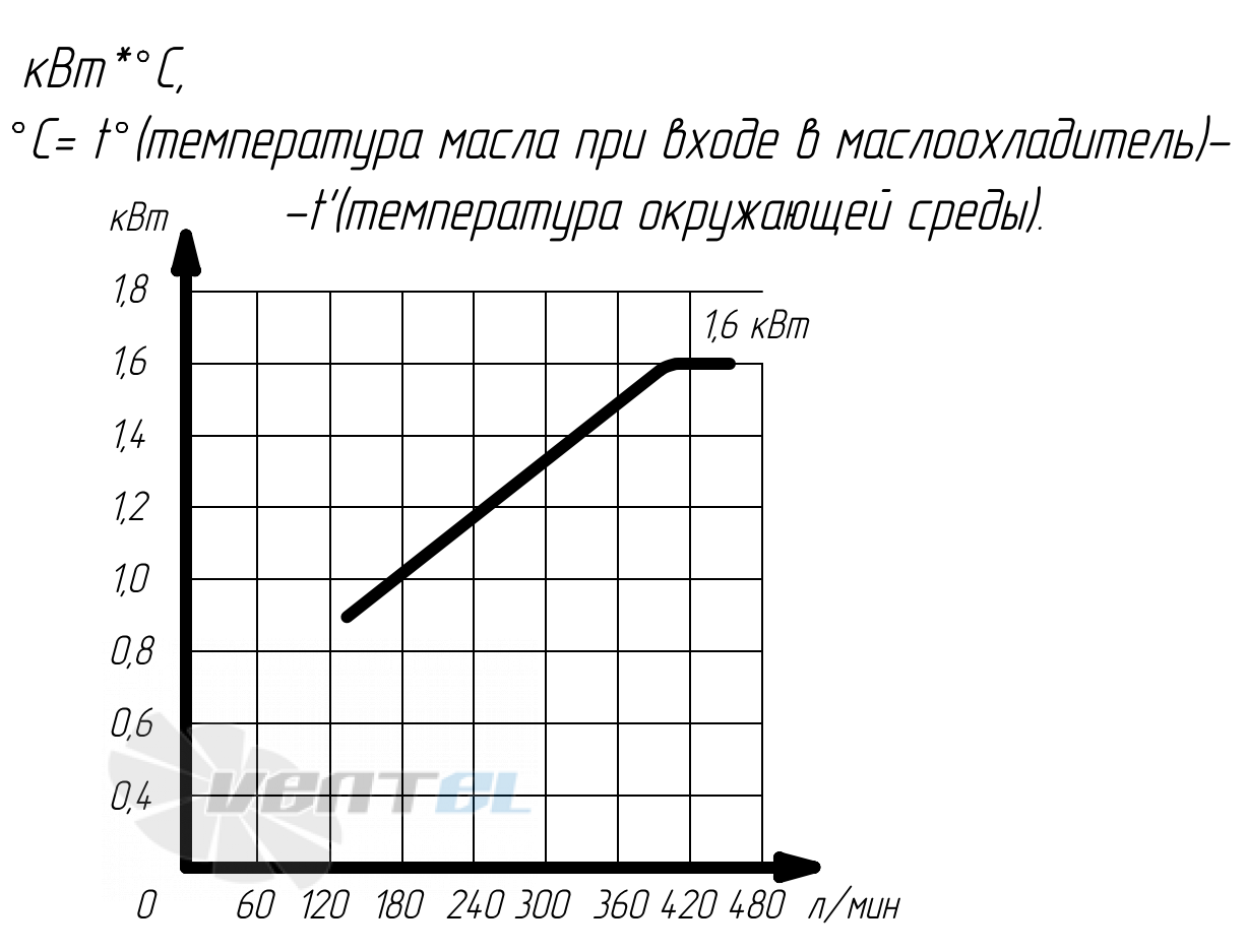 График производительности Аркаим МО10.94.24.А.60 В0