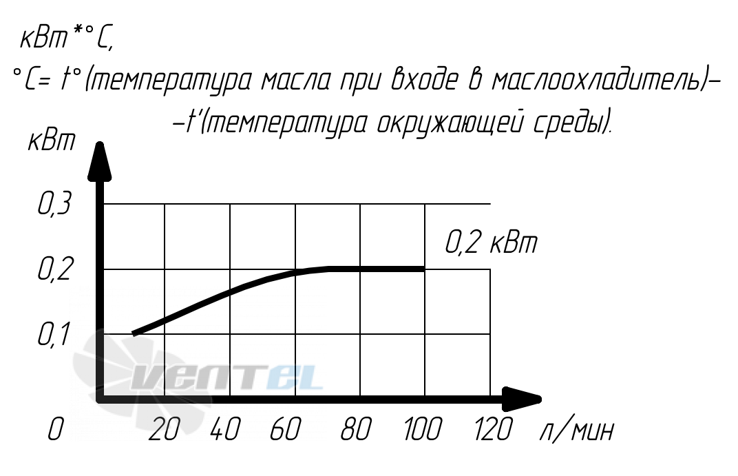 График производительности Аркаим МО1К.63.24.А.60 В0