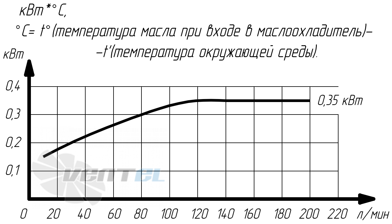 График производительности Аркаим МО2.63.24.А.60 В0