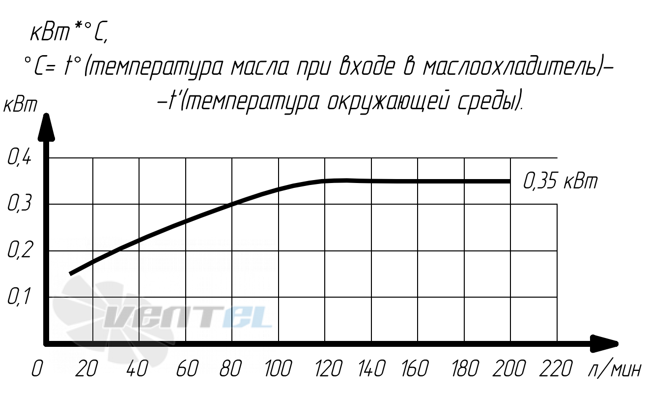 График производительности Аркаим МО2К.63.24.А.50 В0
