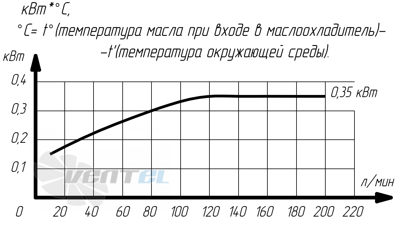 График производительности Аркаим МО2КДМ.45.24.А.60