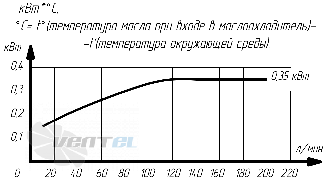График производительности Аркаим МО2КДМ.45.24.А.60 В0