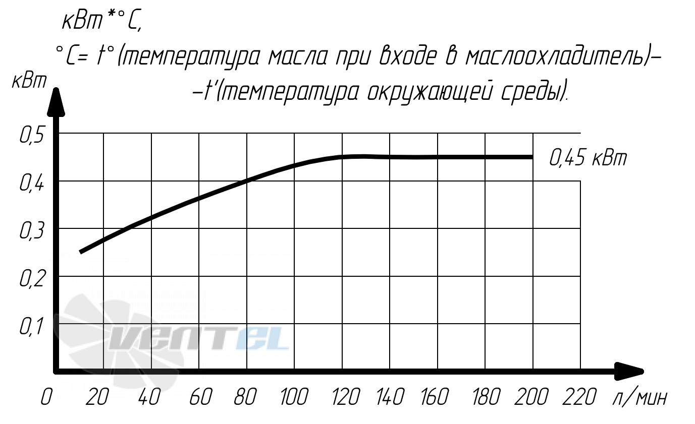 График производительности Аркаим МО3К.45.24.А.60 В0