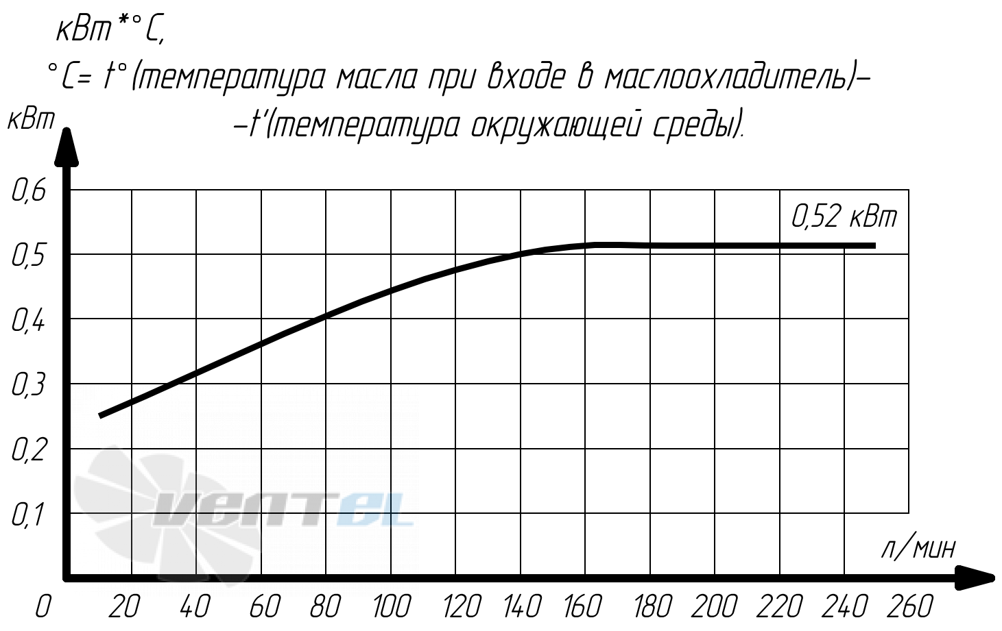 График производительности Аркаим МО4.63.24.А.50 В0