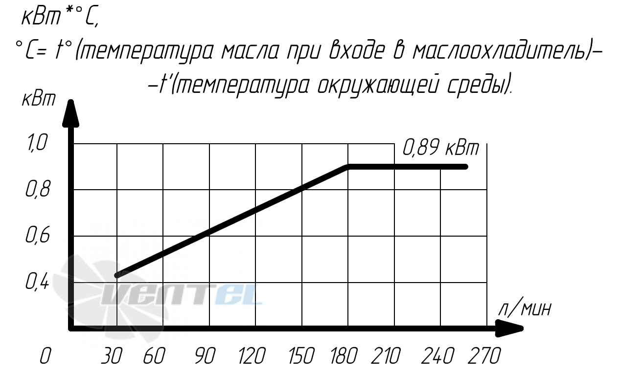 График производительности Аркаим МО5.63.24.А.60 В0