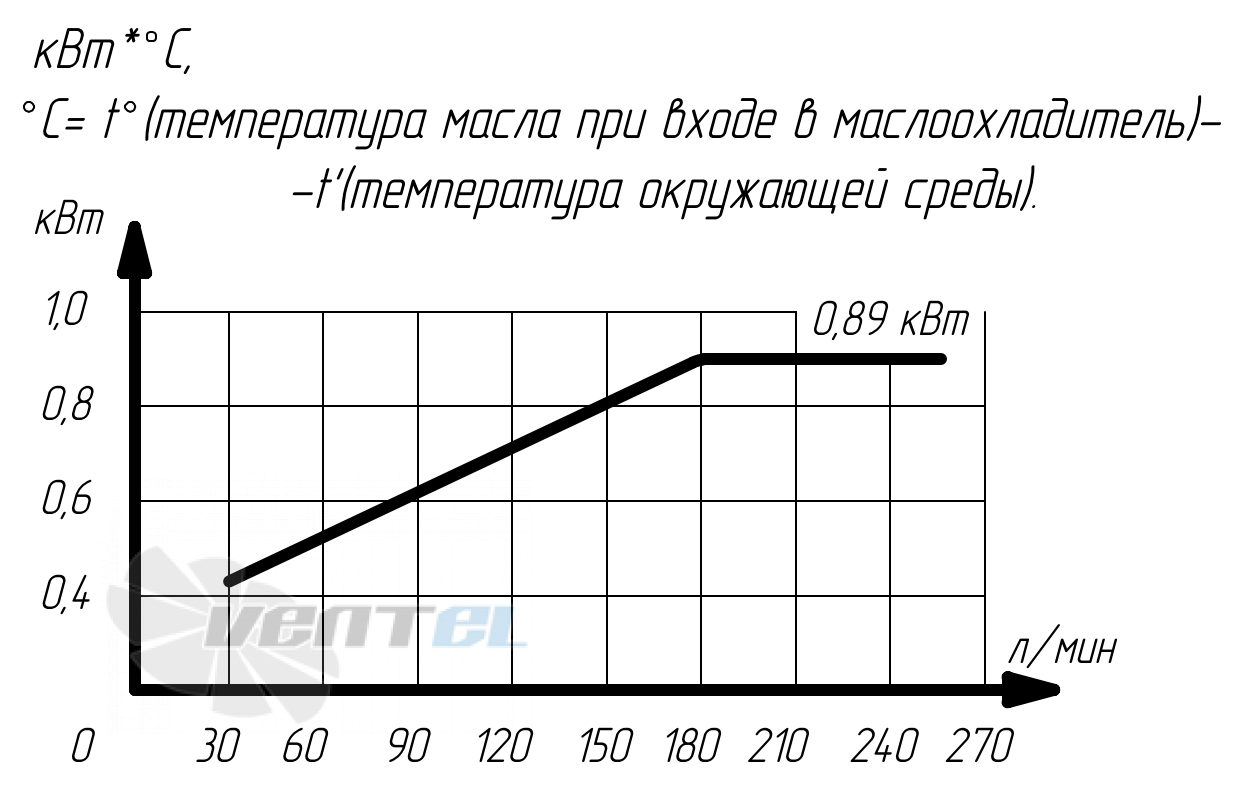 График производительности Аркаим МО5К.63.24.А.60 В0