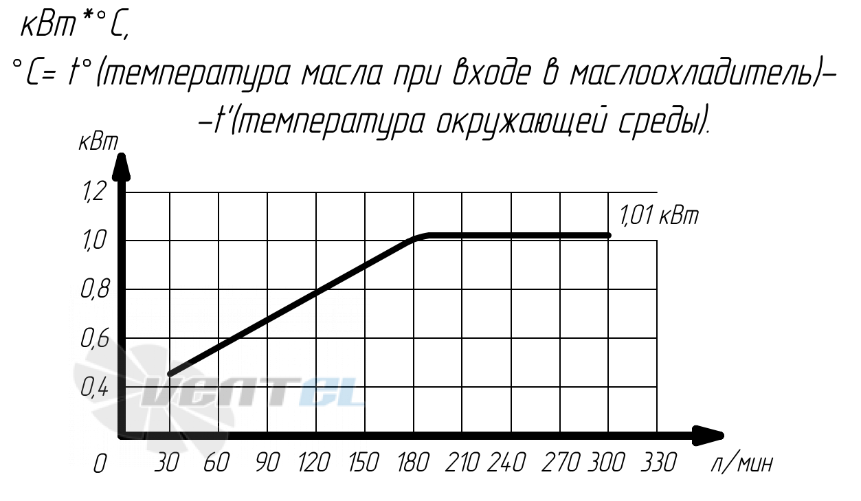 График производительности Аркаим МО6.94.24.А.60 В0