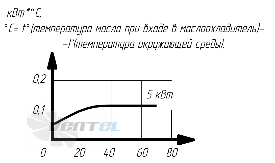 График производительности Аркаим МО05.45.38.А.50 В0