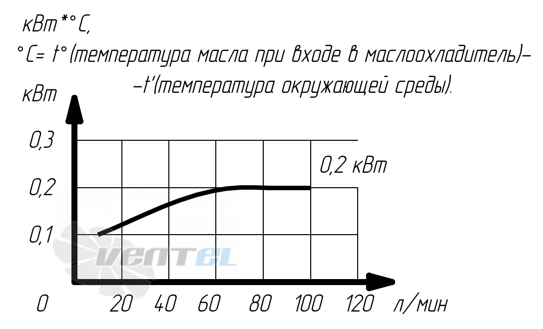 График производительности Аркаим МО1.45.38.А.50 В0