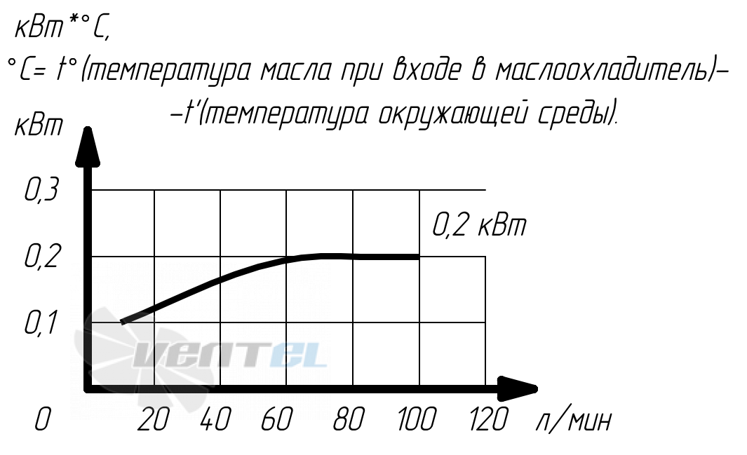График производительности Аркаим МО1.63.38.А.50 В0
