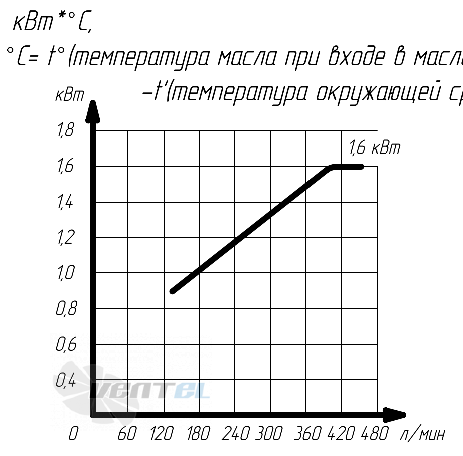 График производительности Аркаим МО10.94.38.А.60 В0