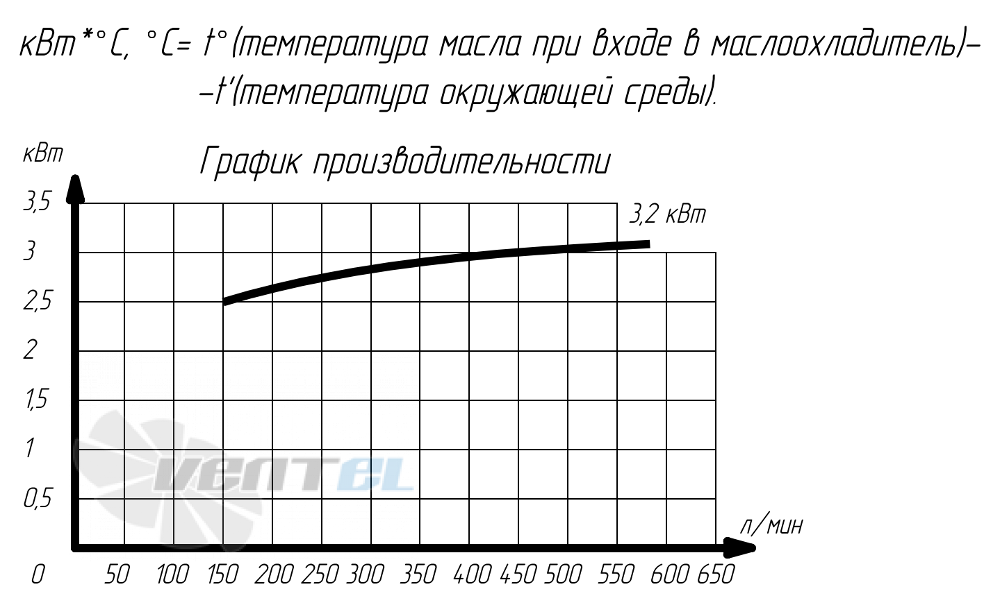 График производительности Аркаим МО16.140.38.А.50 В0