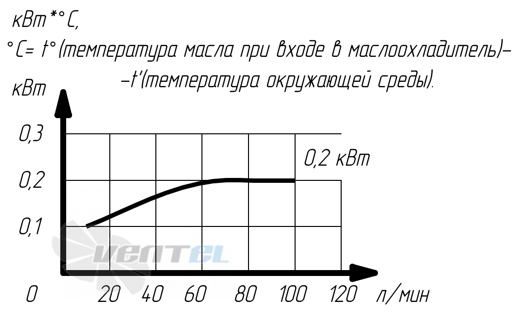 График производительности Аркаим МО1К.63.38.А.50 В0