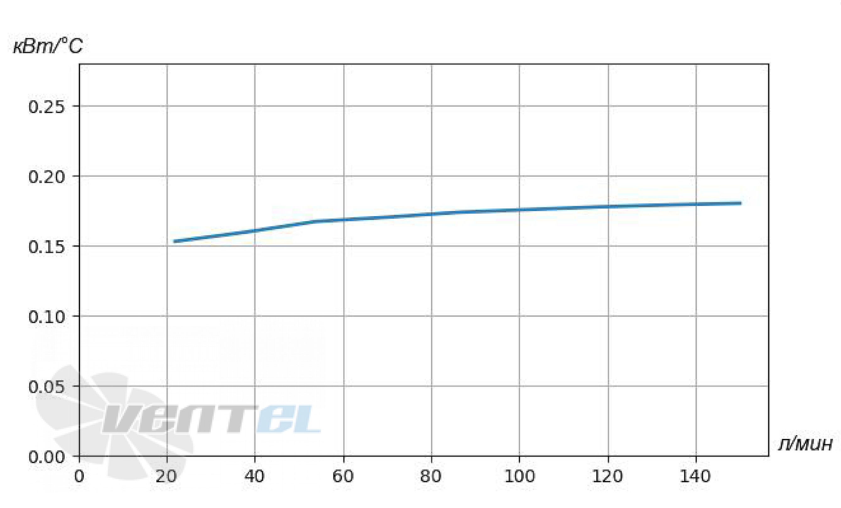График производительности Аркаим МО2.45.38.А.50