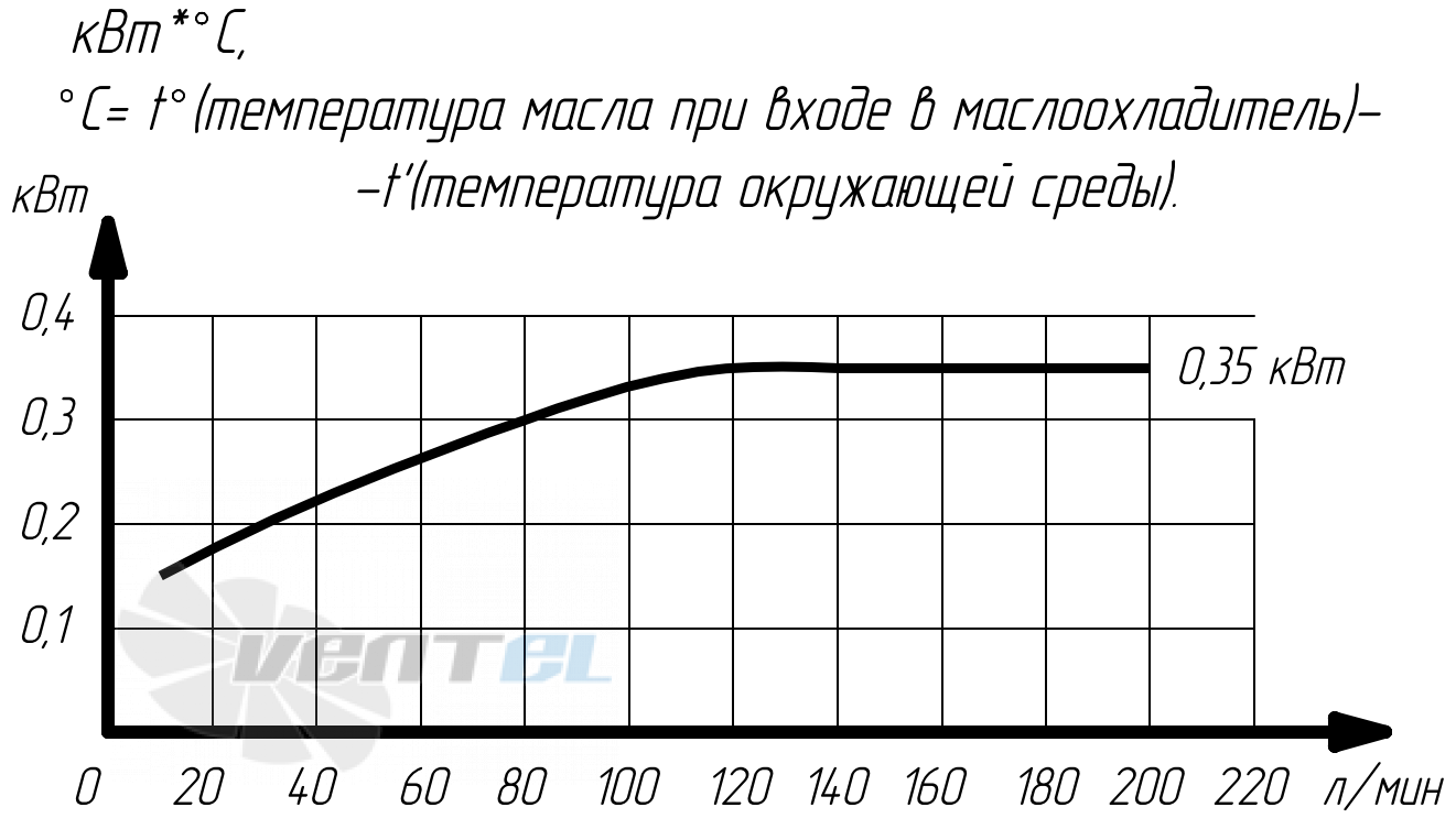 График производительности Аркаим МО2.63.38.А.60 В0