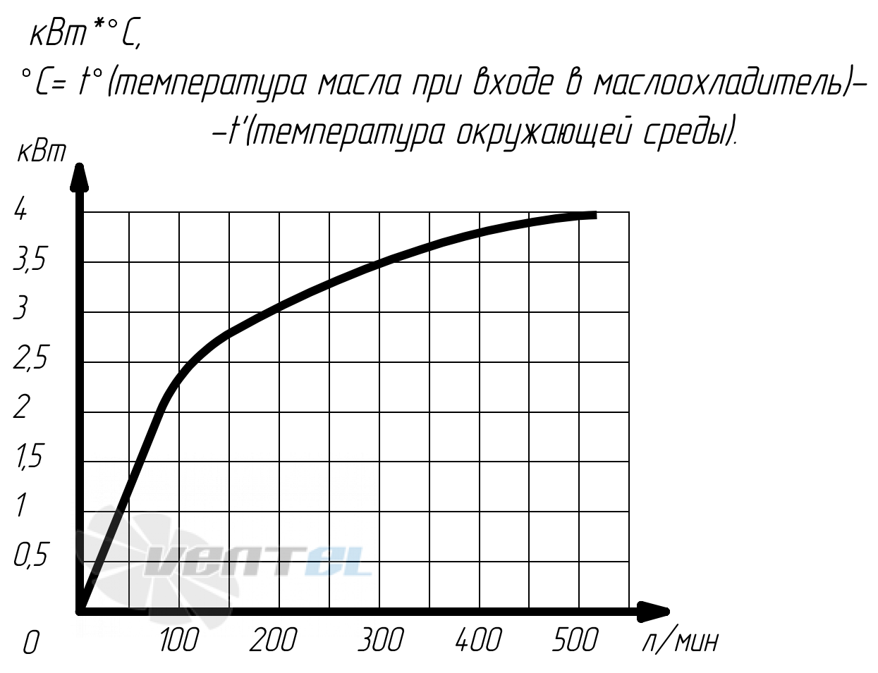 График производительности Аркаим МО20.94.38.1.B.50 В0