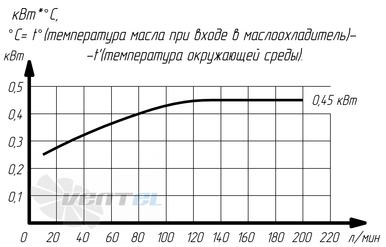 График производительности Аркаим МО3К.45.38.А.60 В0