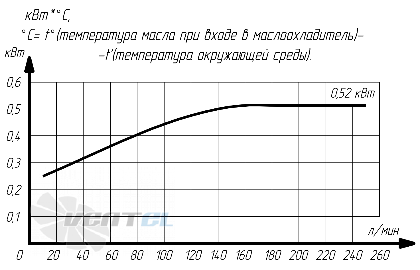 График производительности Аркаим МО4.63.38.А.50 В0