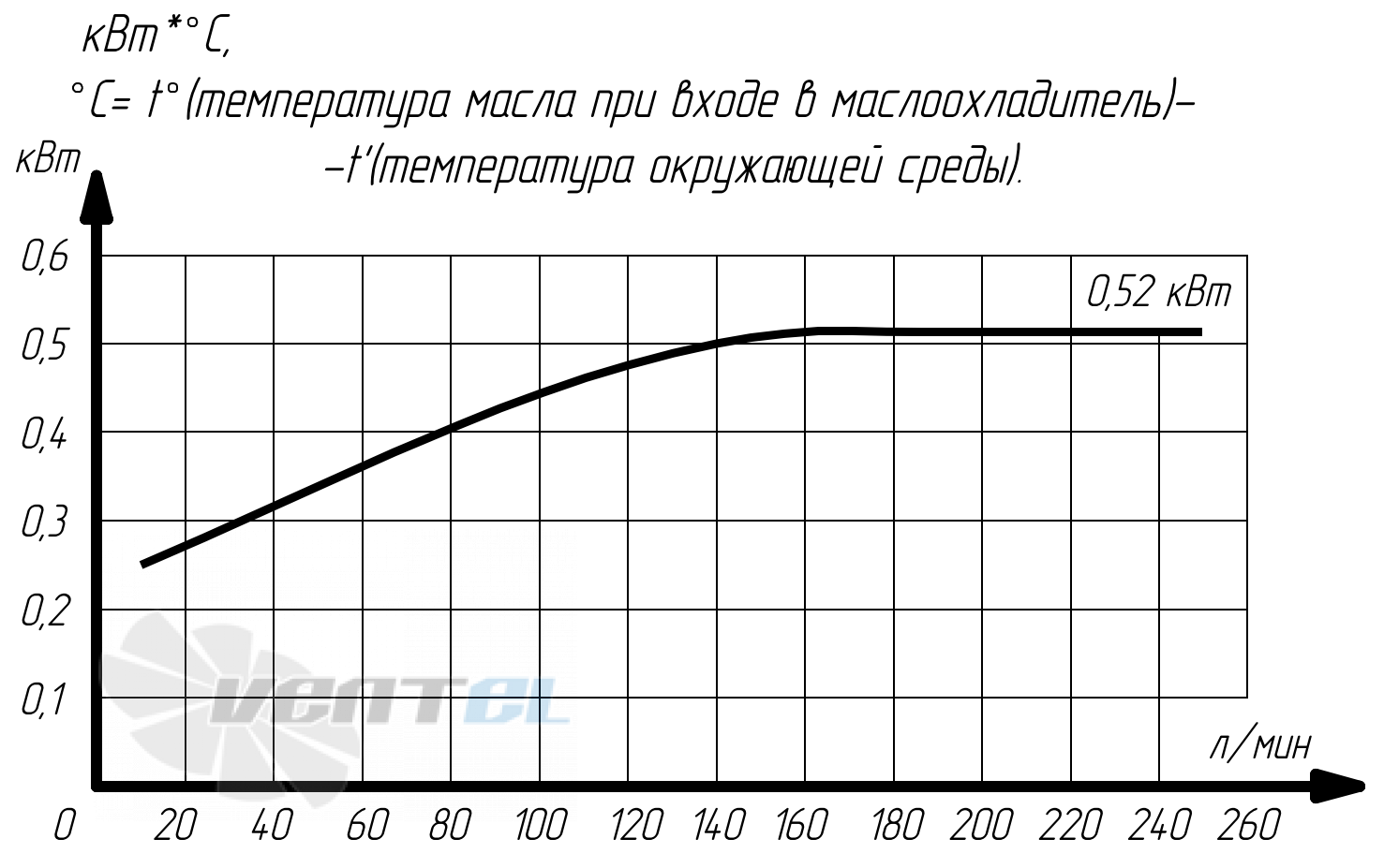 График производительности Аркаим МО4К.63.38.А.50 В0