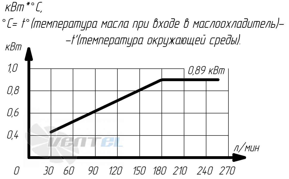 График производительности Аркаим МО5.63.38.А.60 В0