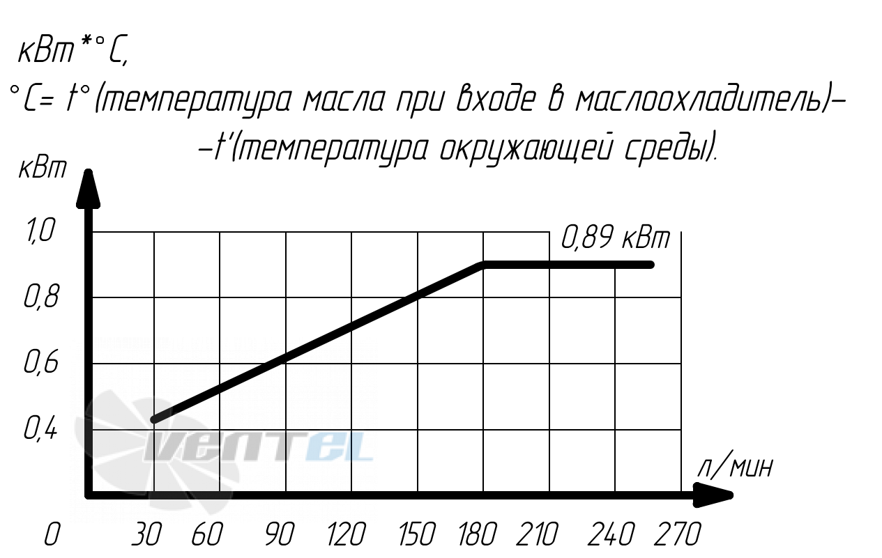 График производительности Аркаим МО5К.63.38.А.60 В0