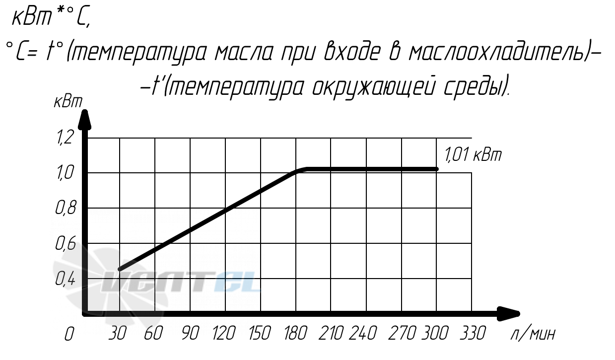 График производительности Аркаим МО6.94.38.А.60 В0