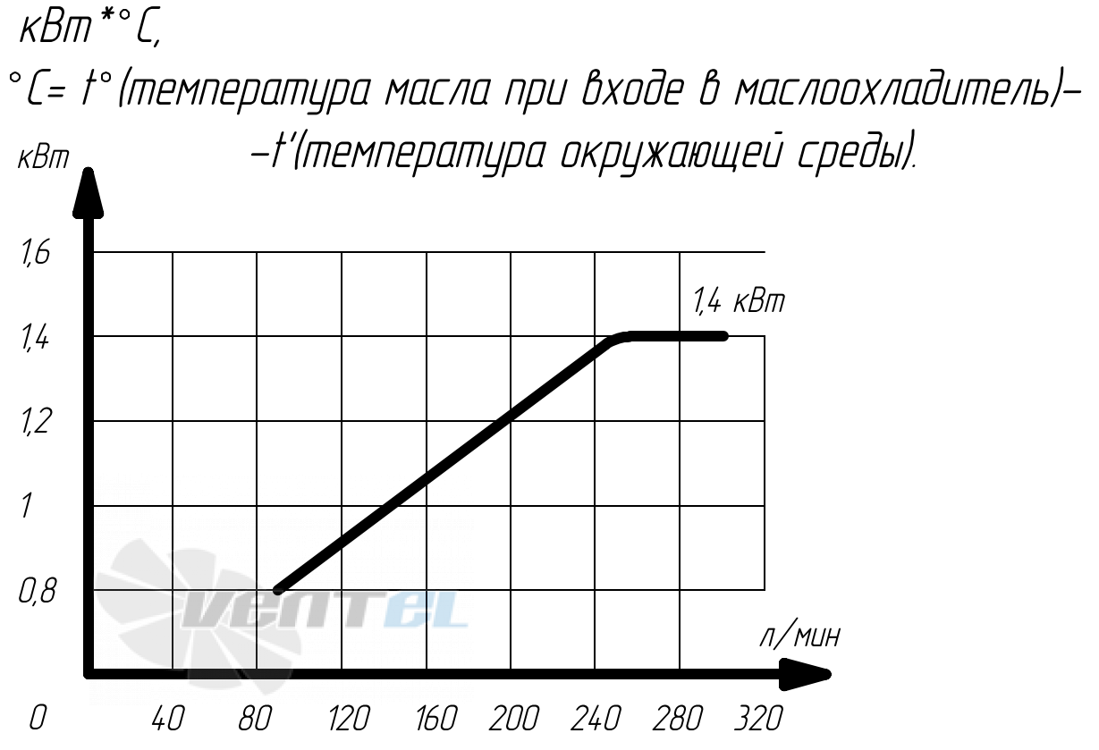 График производительности Аркаим МО7.94.38.А.60 В0