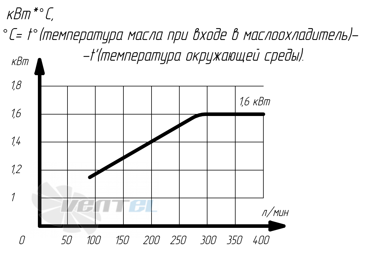 График производительности Аркаим МО8.140.38.А.60 В0