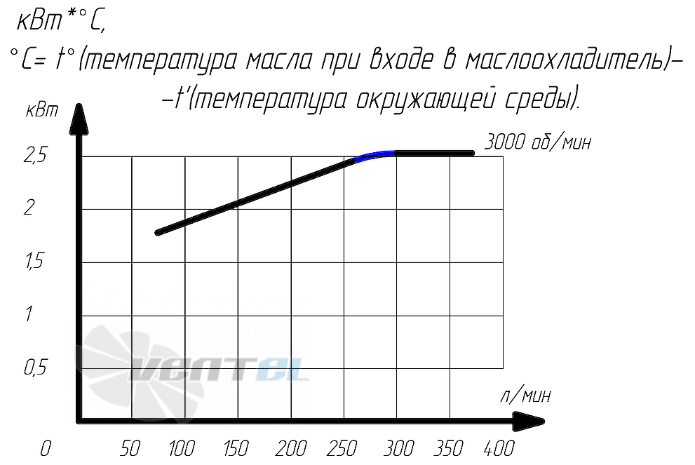 График производительности Аркаим МО8Д-ВЗ.3.3.В.00