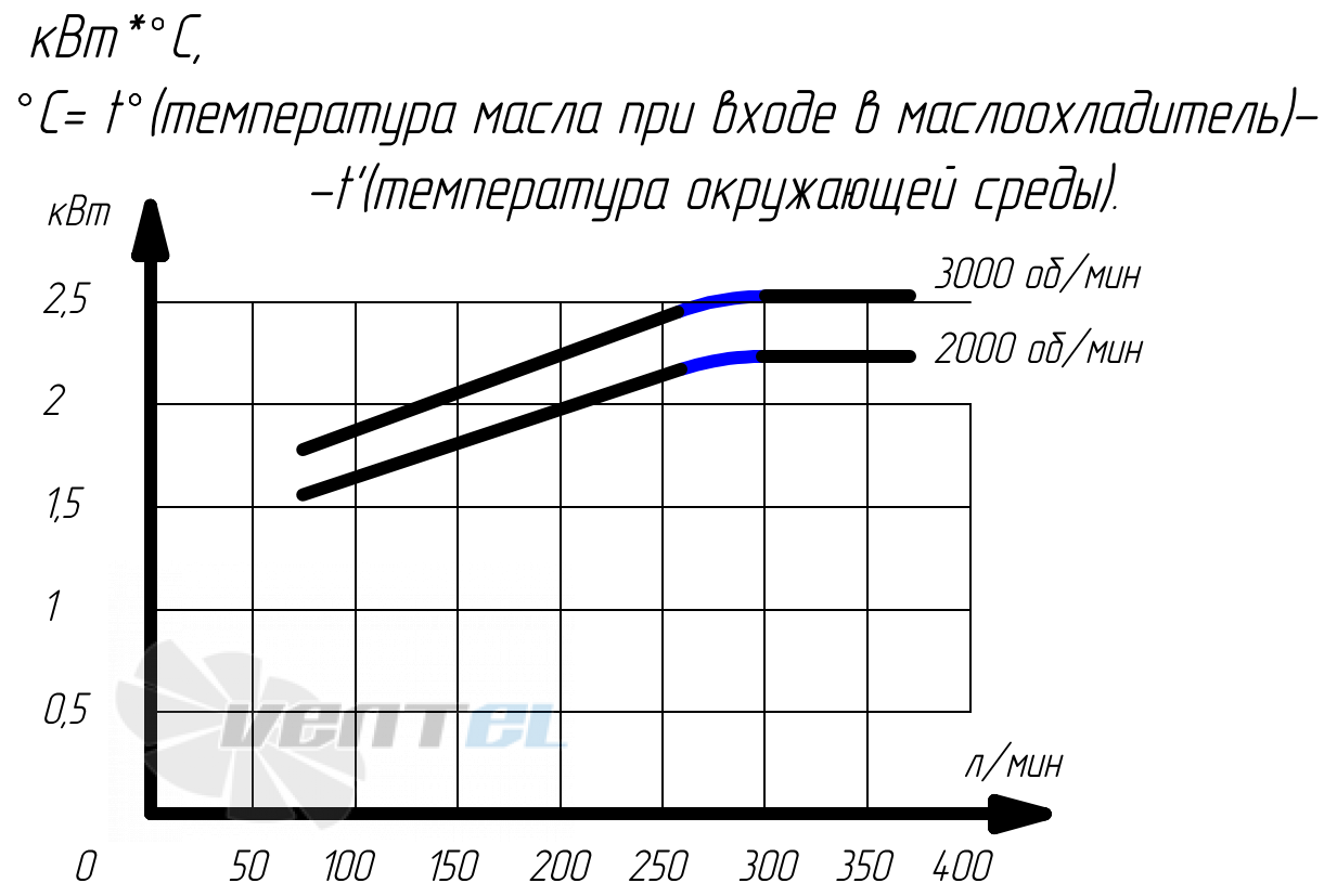График производительности Аркаим МО8Г.140.11.А