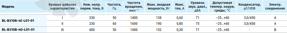 Рабочие характеристики Blauberg BL-B310B-4D-L01-01