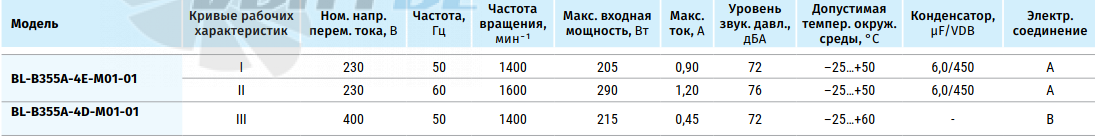 Рабочие характеристики Blauberg BL-B355A-4D-M01-01